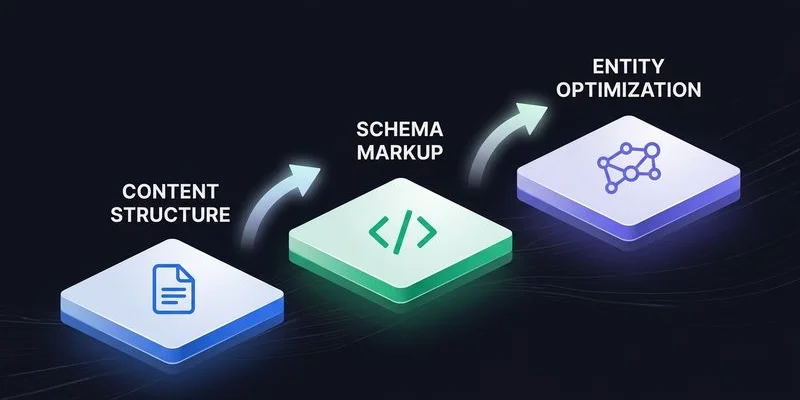 AEO strategy framework showing content structure, schema markup, and entity optimisation